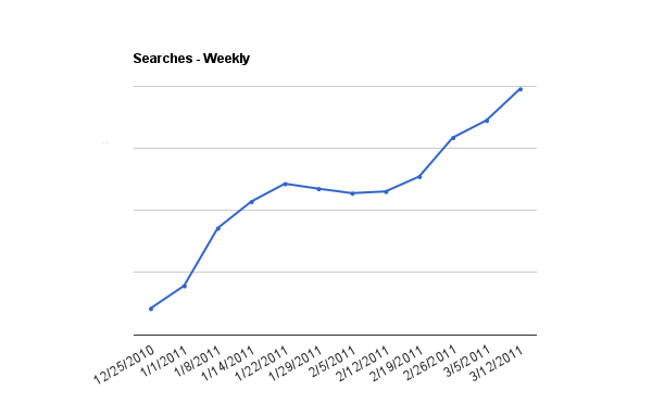 SEO searches weekly