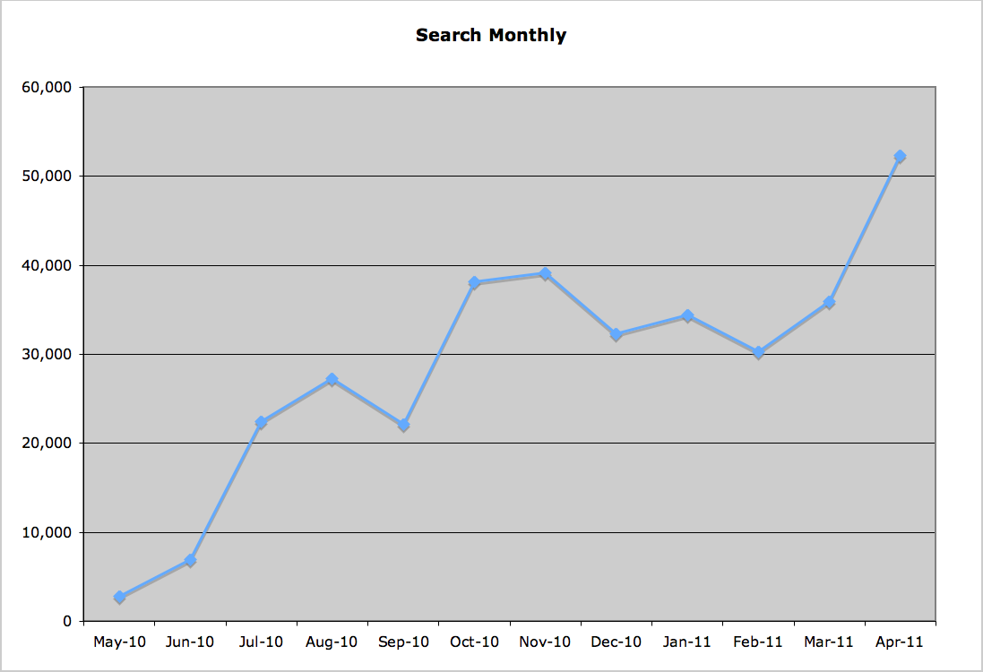 Handmade Spark Search Traffic April 2011 Handmade Spark Search Traffic April 2011